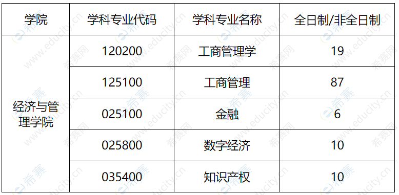 陕西科技大学经济与管理学院