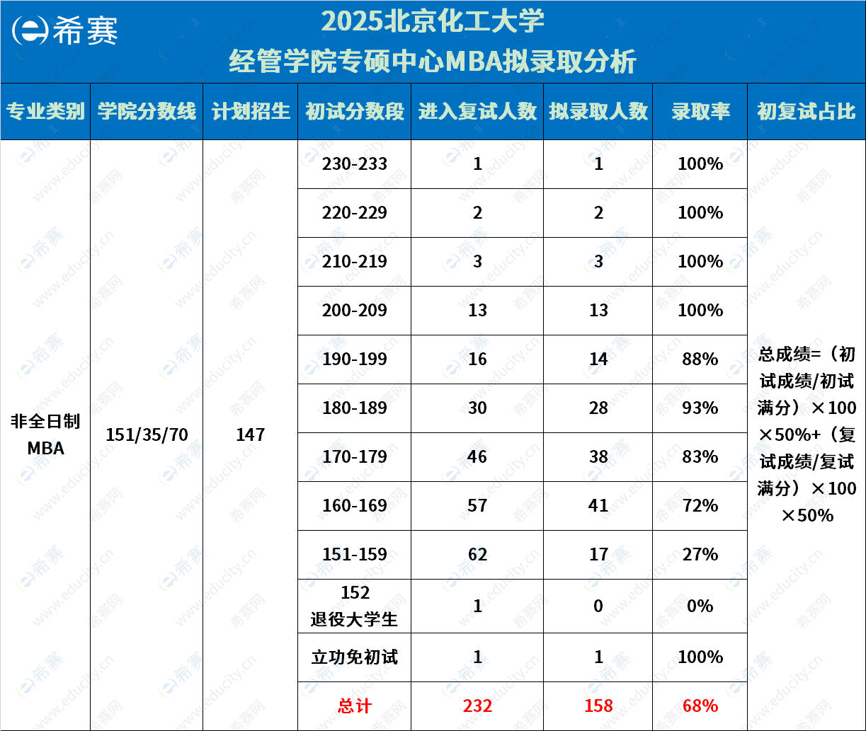 北京化工大学MBA拟录取