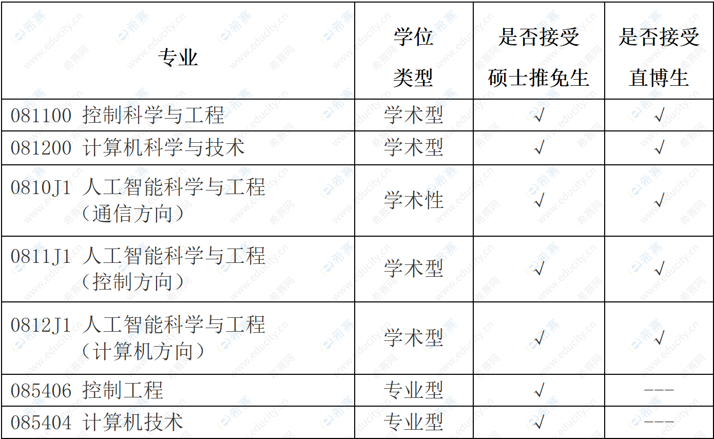 类型与专业