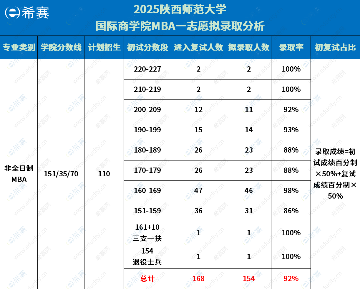 陕西师范大学MBA拟录取
