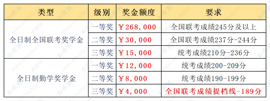 上海外國語大學MBA獎學金