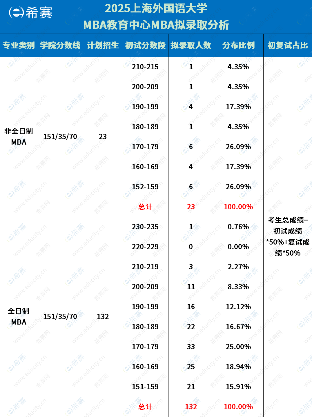上海外国语大学MBA拟录取