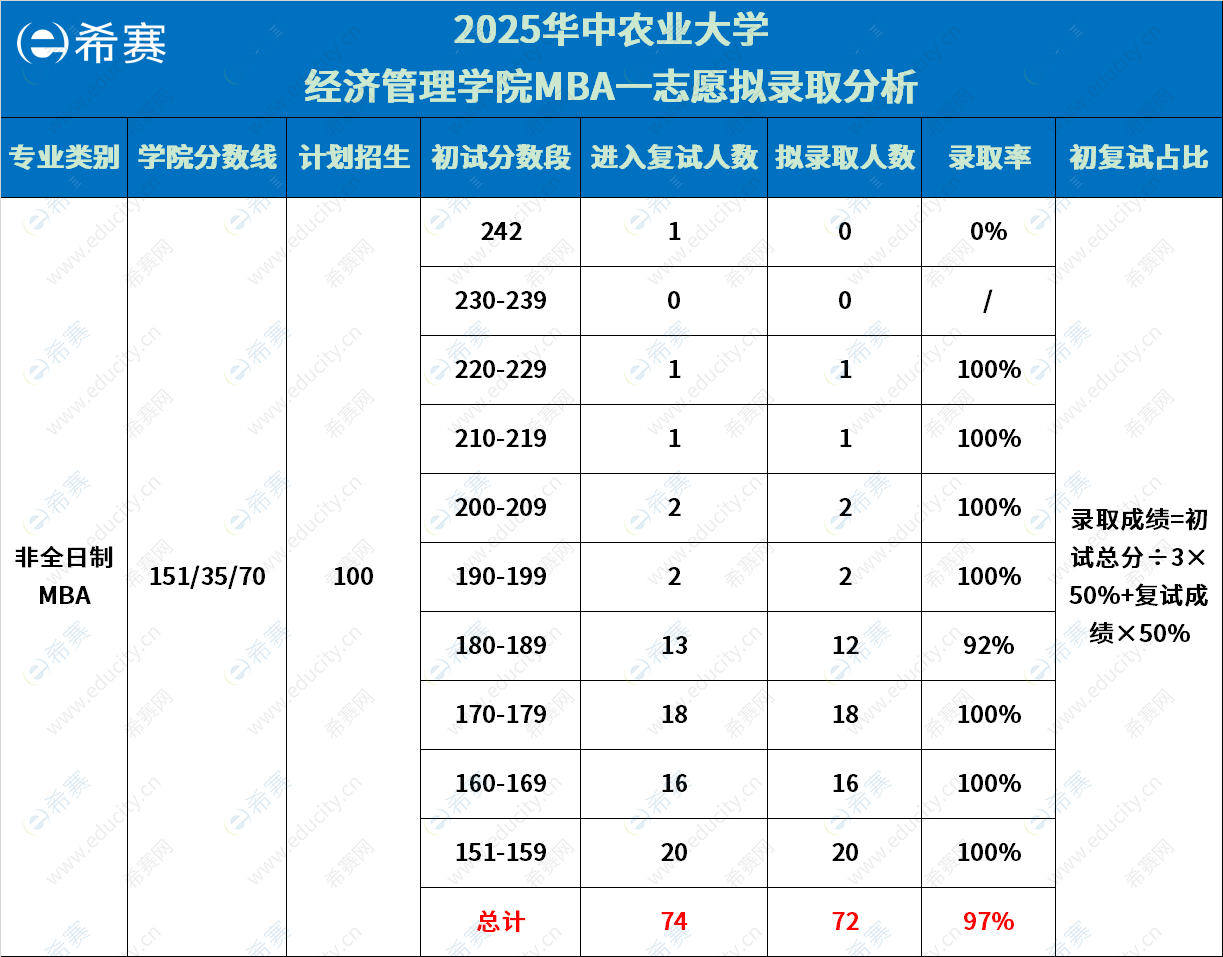 华中农业大学MBA拟录取