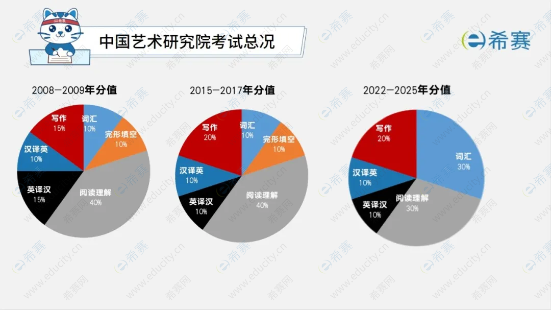 中国艺术研究院2025年考博英语考情分析