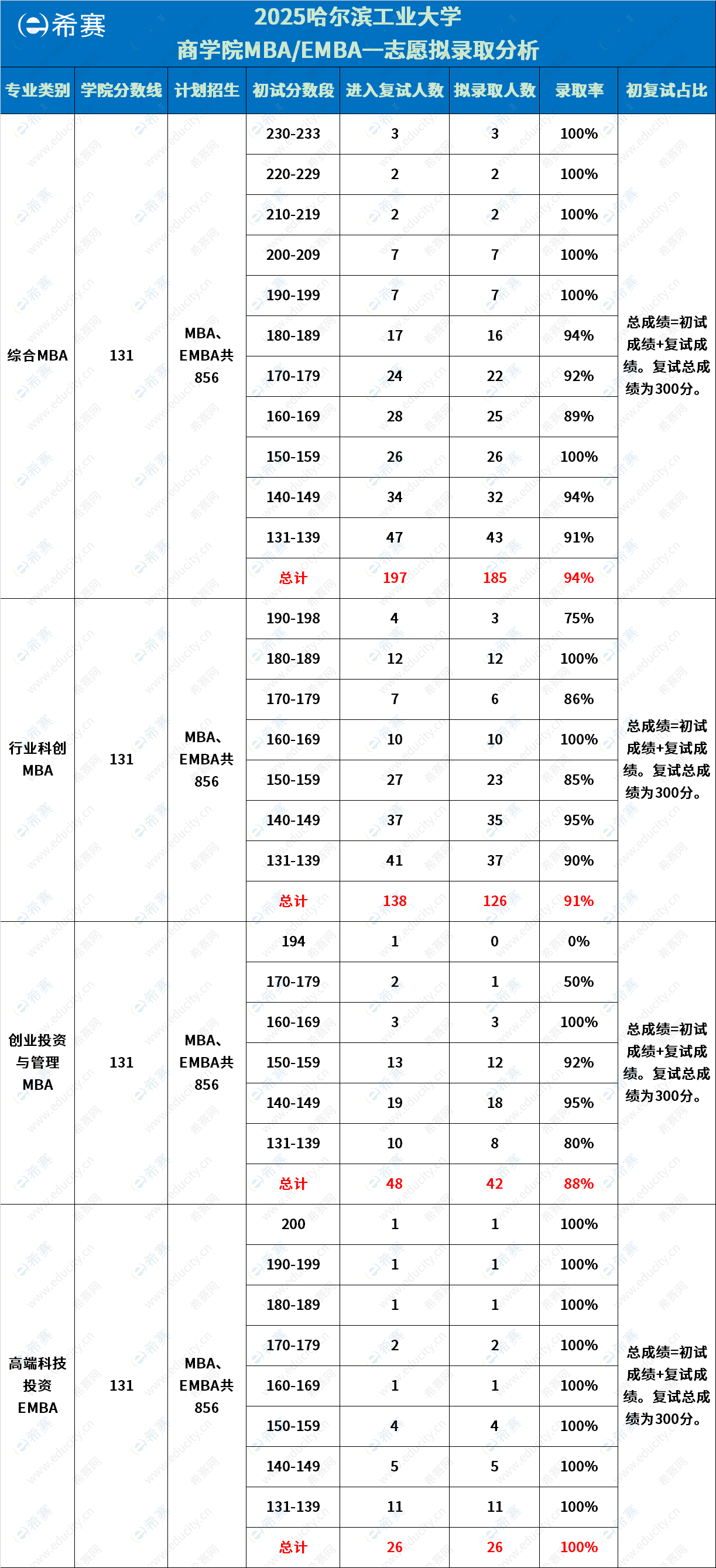 哈尔滨工业大学MBA拟录取