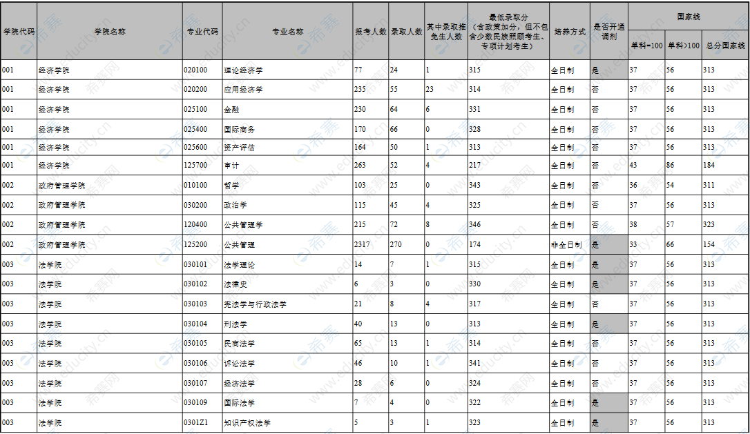 云南大學2025年碩士研究生報名及錄取情況統計表