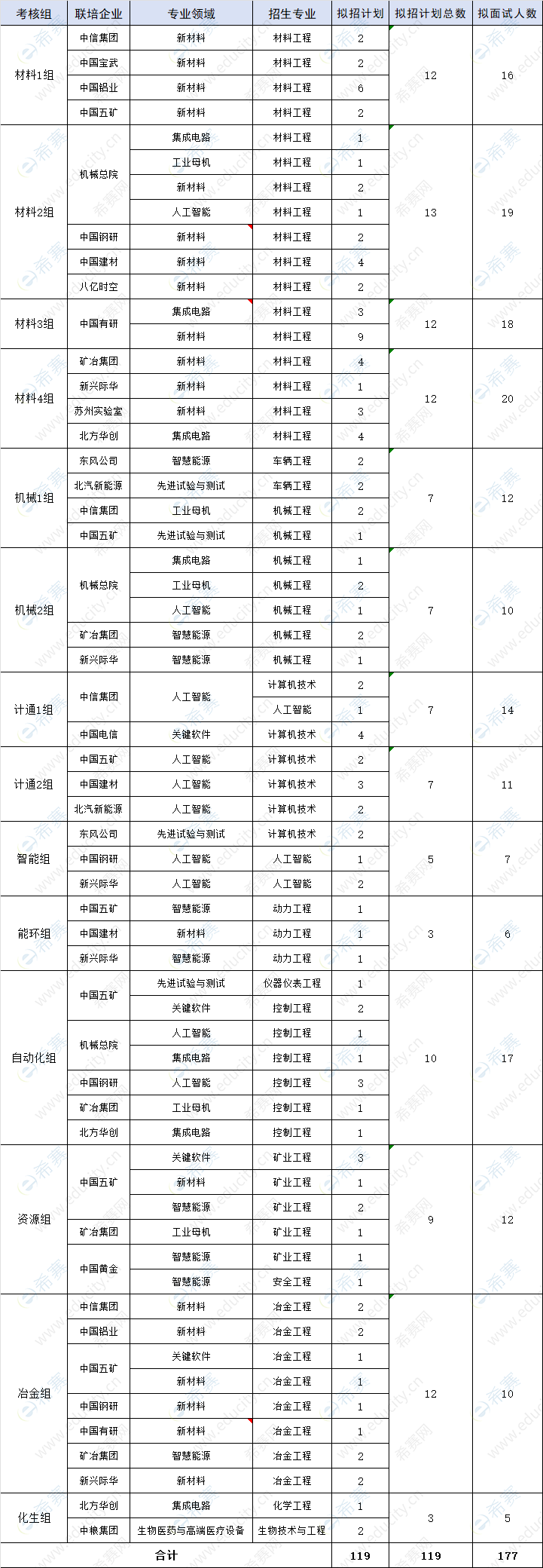 北京科技大学2026年“工程硕博士培养改革”