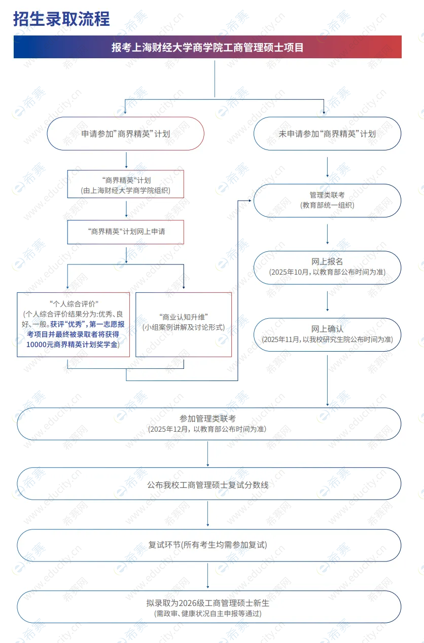 招生录取流程