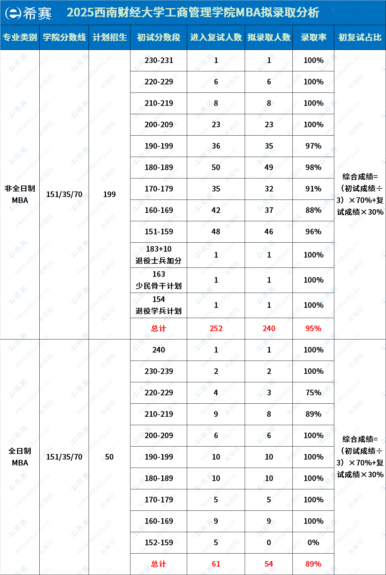 2025年西南财经大学MBA拟录取情况分析