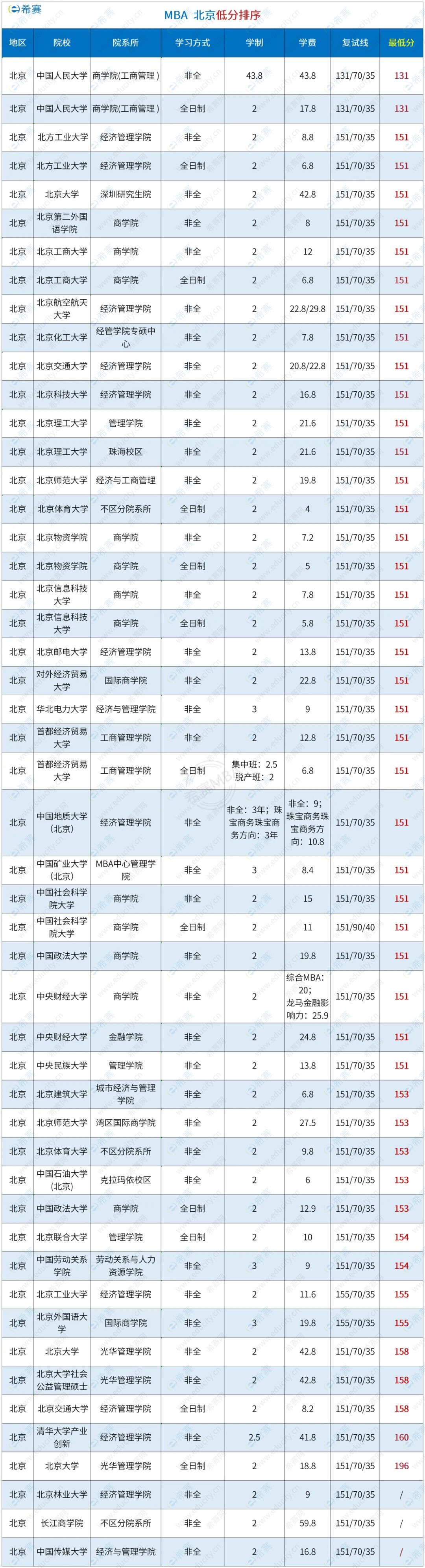北京地區(qū)MBA低分排序