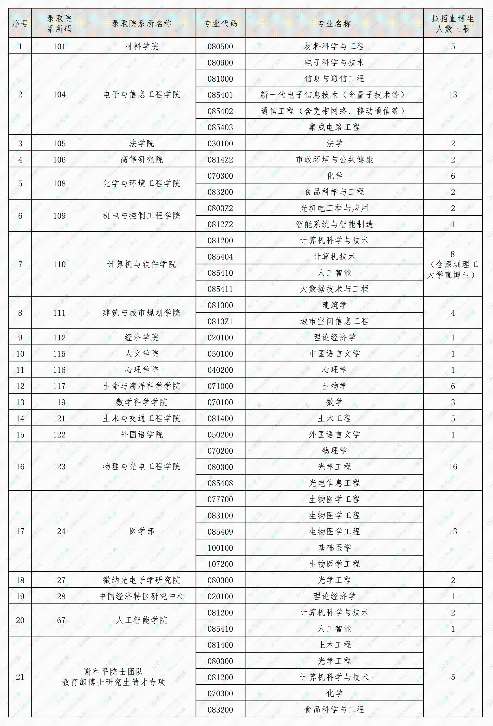 深圳大学2026年直博生拟招人数