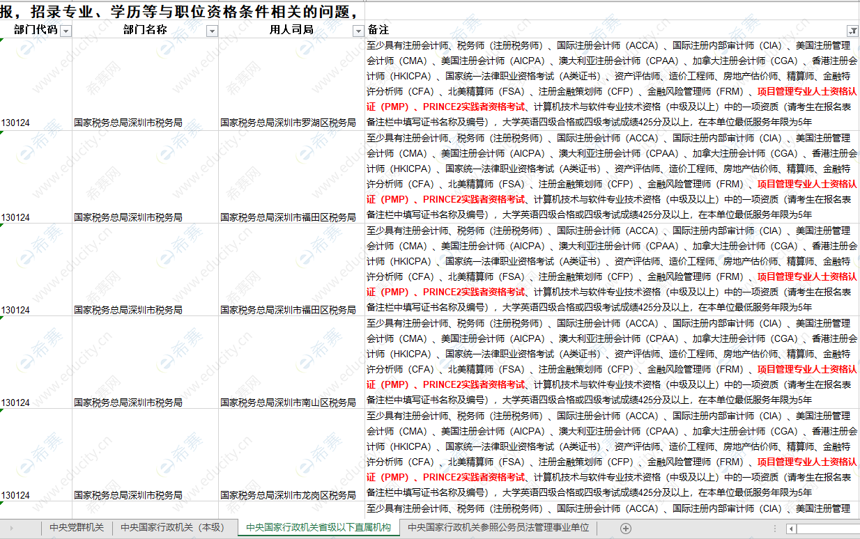 PRINCE2<sup>®</sup>实践者证作为报考条件 PRINCE2<sup>®</sup>实践者证作为报考条件
