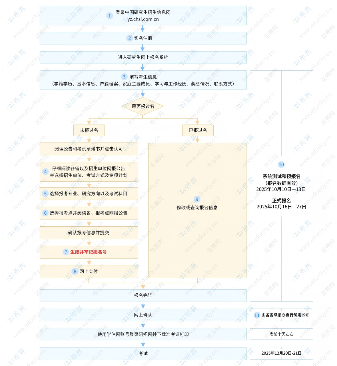 管理类联考报名流程图