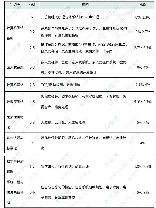 软考高级系统架构设计师考试内容 b1.png