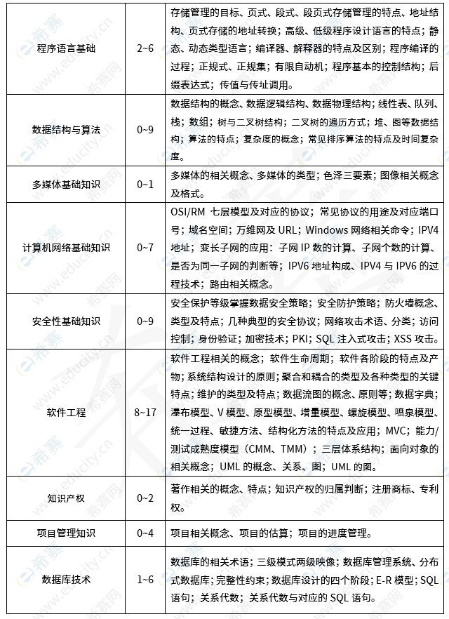 软考中级软件评测师分值分布 p2.png