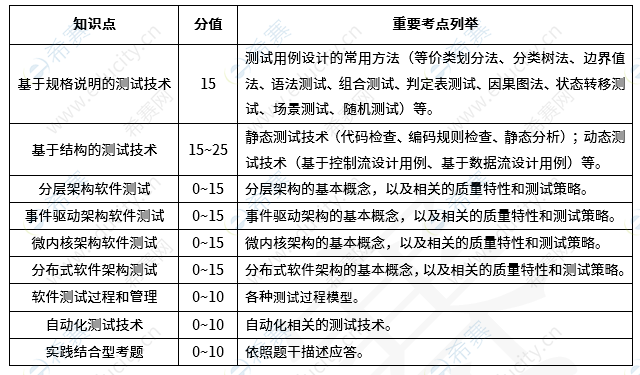 软考中级软件评测师分值分布 p4.png