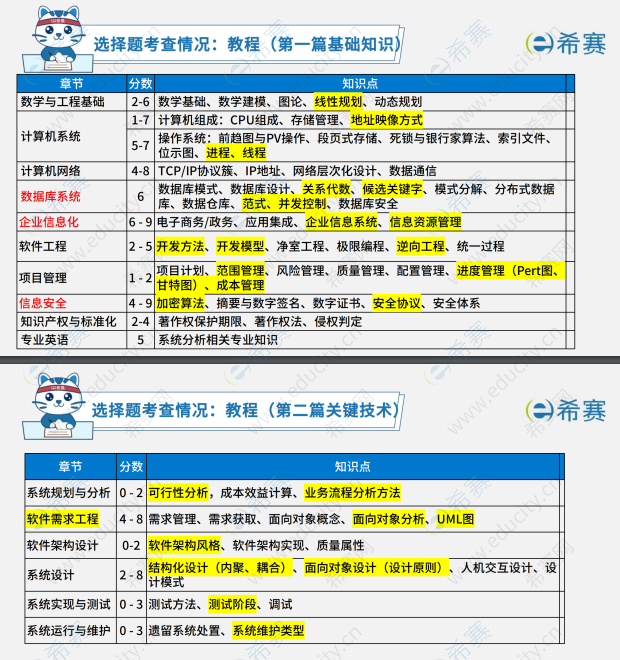 2025下半年軟考系統(tǒng)分析師考試真題考情 x1.png