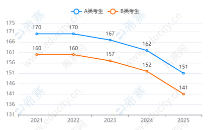 工商管理、旅游管理国家线趋势