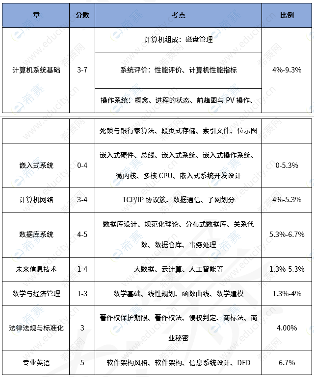 軟考高級系統架構設計師分值分布 g1.png