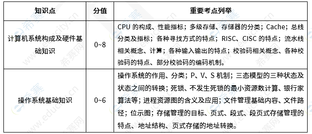 软考中级软件评测师分值分布 p1.png