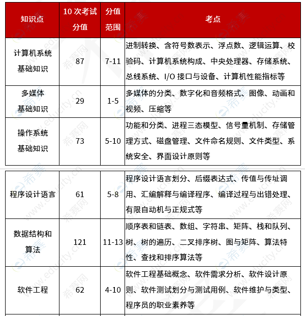 软考初级程序员《基础知识》分值分布表 y1.png