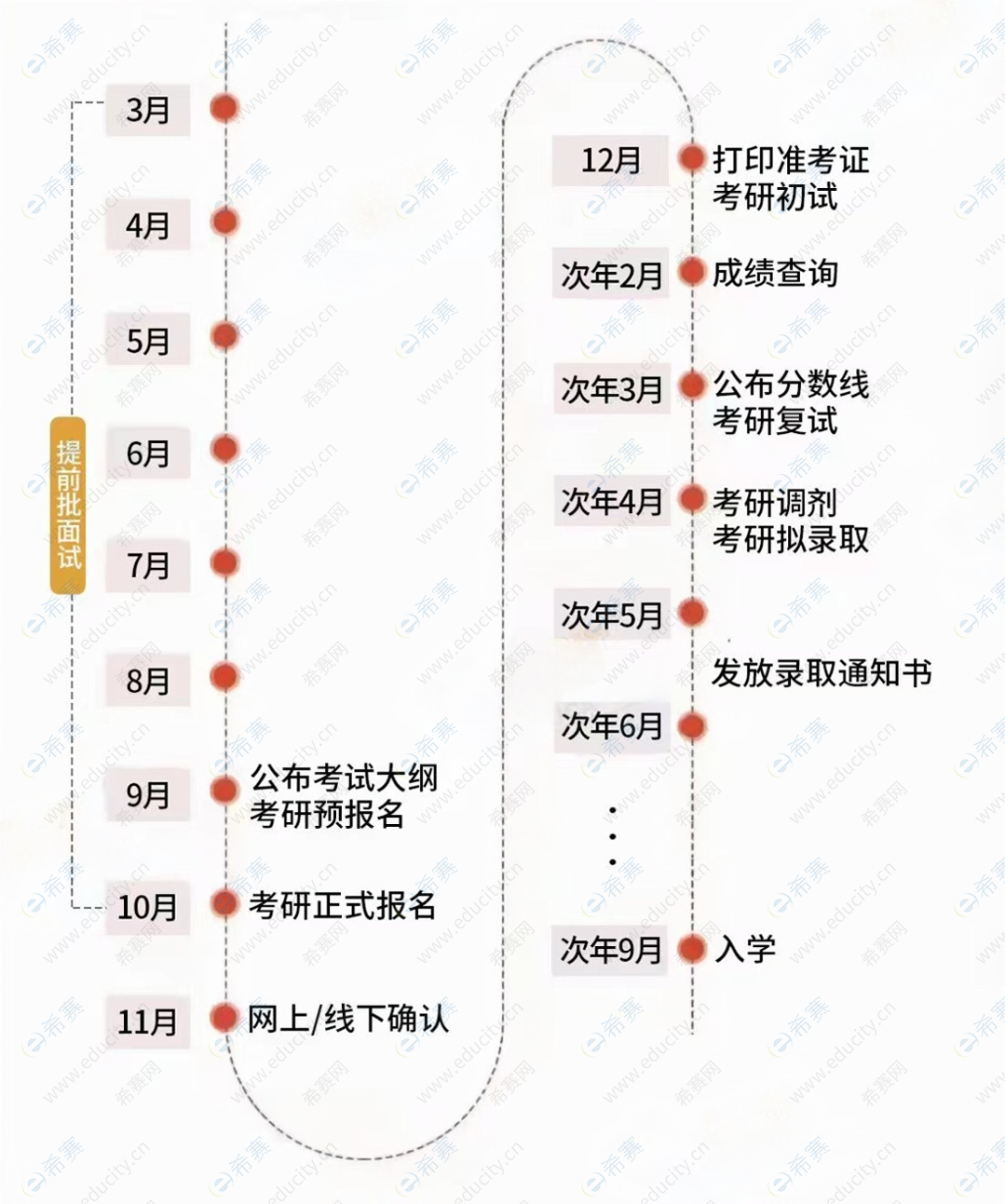 MBA报考时间线 MBA报考时间线