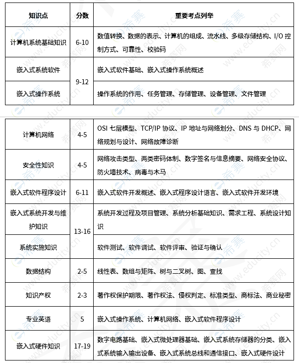 软考中级嵌入式系统设计师分值分布 r1.png