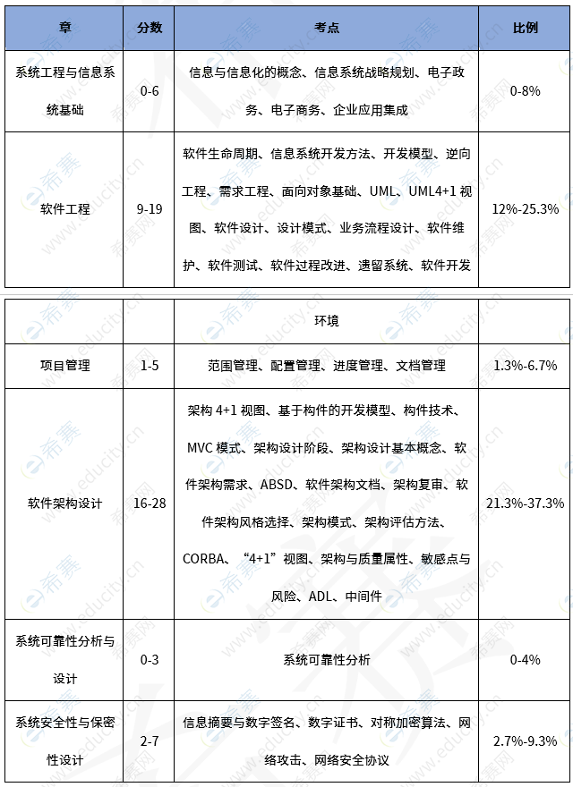 軟考高級系統架構設計師分值分布 g2.png