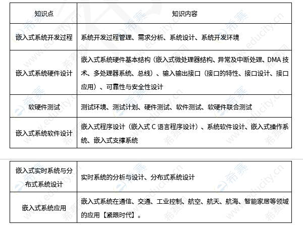 软考中级嵌入式系统设计师分值分布 r2.png