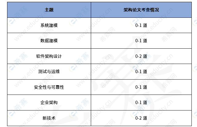 軟考高級系統架構設計師分值分布 g4.png