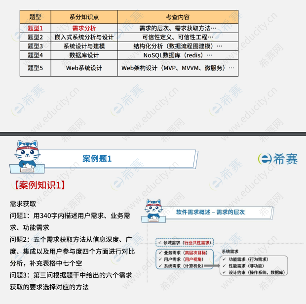 2025下半年軟考系統(tǒng)分析師考試真題考情 x2.png