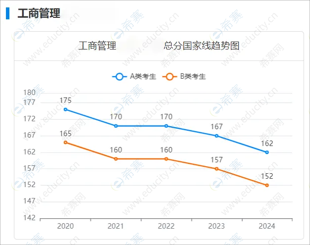 MBA国家线 MBA国家线
