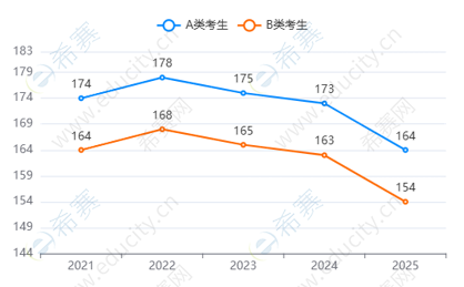 公共管理国家线趋势