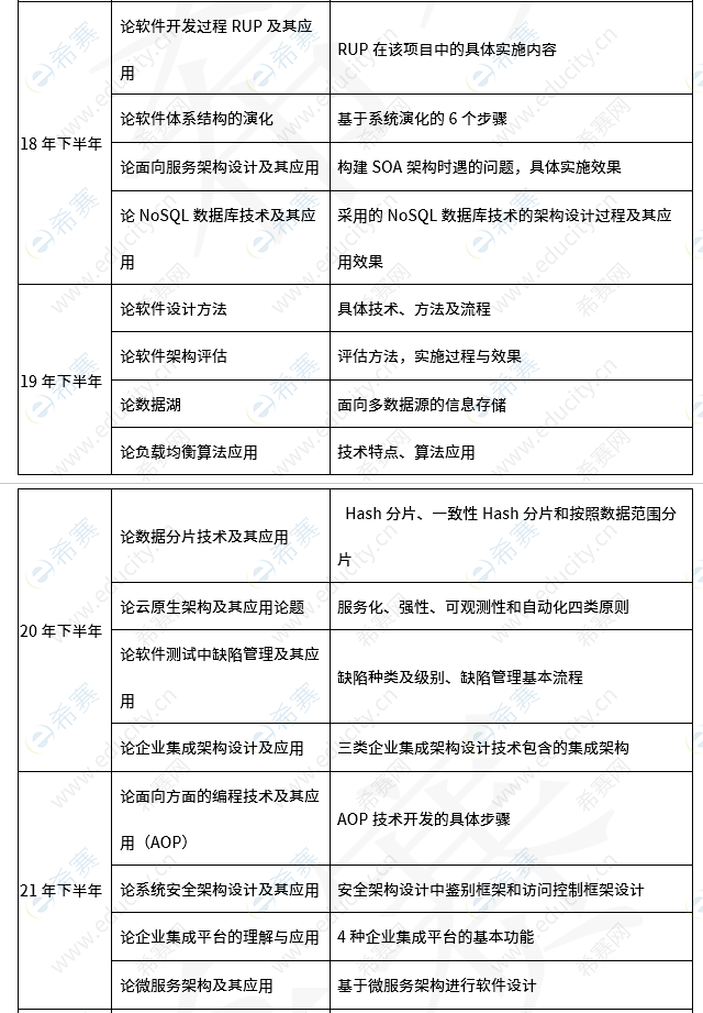 軟考高級系統架構設計師《論文》歷年考試范圍及知識點 l1.png
