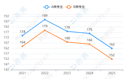 工程管理国家线趋势