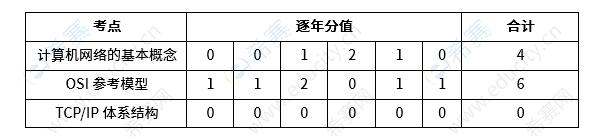 软考中级网络工程师第3章《网络体系结构》考试知识点分值分布 w3.png