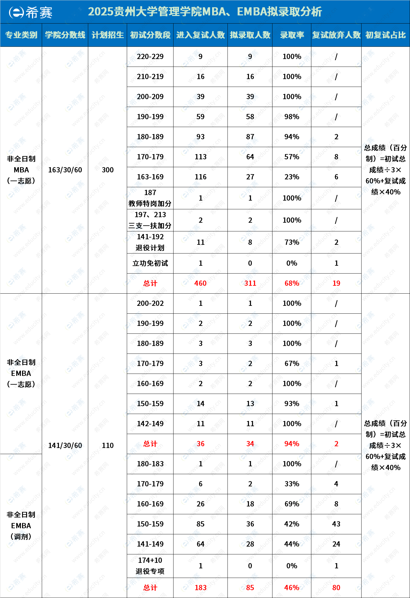 贵州大学MBA录取分析