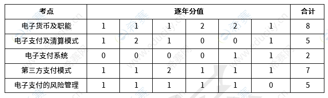 软考中级电子商务设计师第7章《电子支付技术与系统》考试知识点分值分布 s7.png