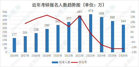 考研报名人数