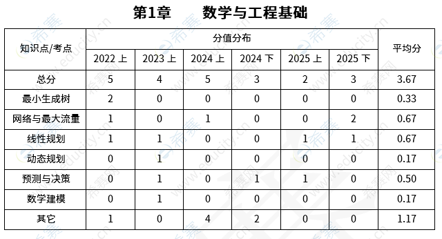 2026上半年系统分析师考试知识点自查清单 xf.png