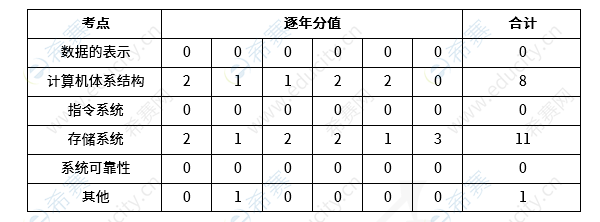 软考中级网络工程师第1章《计算机硬件基础》考试知识点分值分布 w1.png