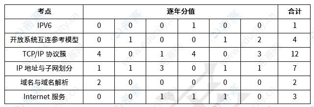 软考中级电子商务设计师第2章《计算机网络基础》考试知识点分值分布 s2.png