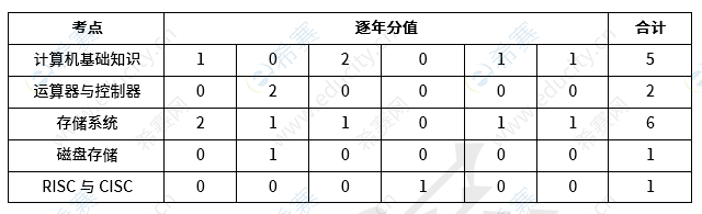 软考中级电子商务设计师第1章《计算机硬件基础》考试知识点分值分布 s1.png
