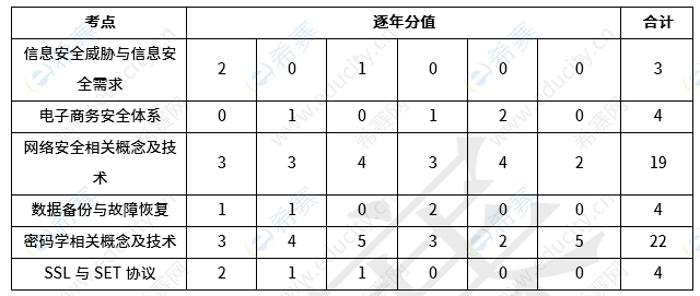 软考中级电子商务设计师第6章《电子商务信息安全》考试知识点分值分布 s6.png