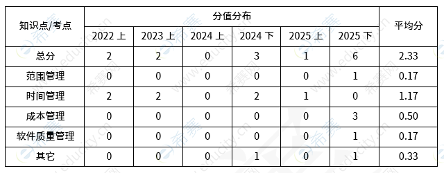 软考高级系统分析师第6章《项目管理》考试知识点分值分布 66.png