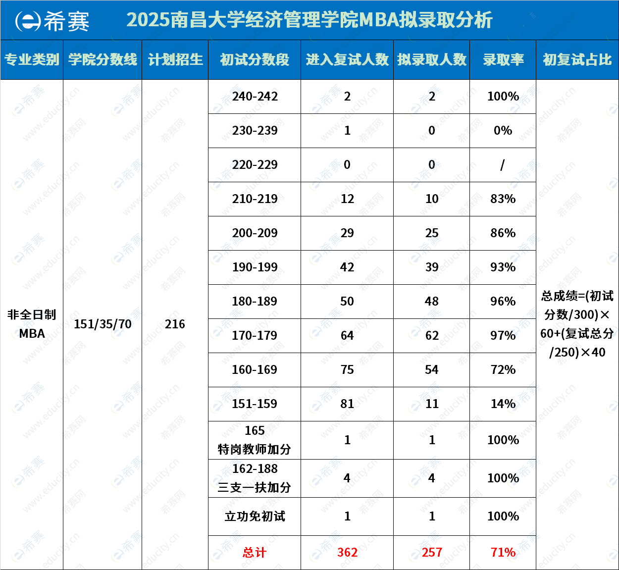南昌大学MBA录取分析