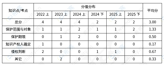 软考高级系统分析师第7章《知识产权与标准化》考试知识点分值分布 77.png
