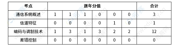 软考中级网络工程师第2章《数据通信技术》考试知识点分值分布 w2.png