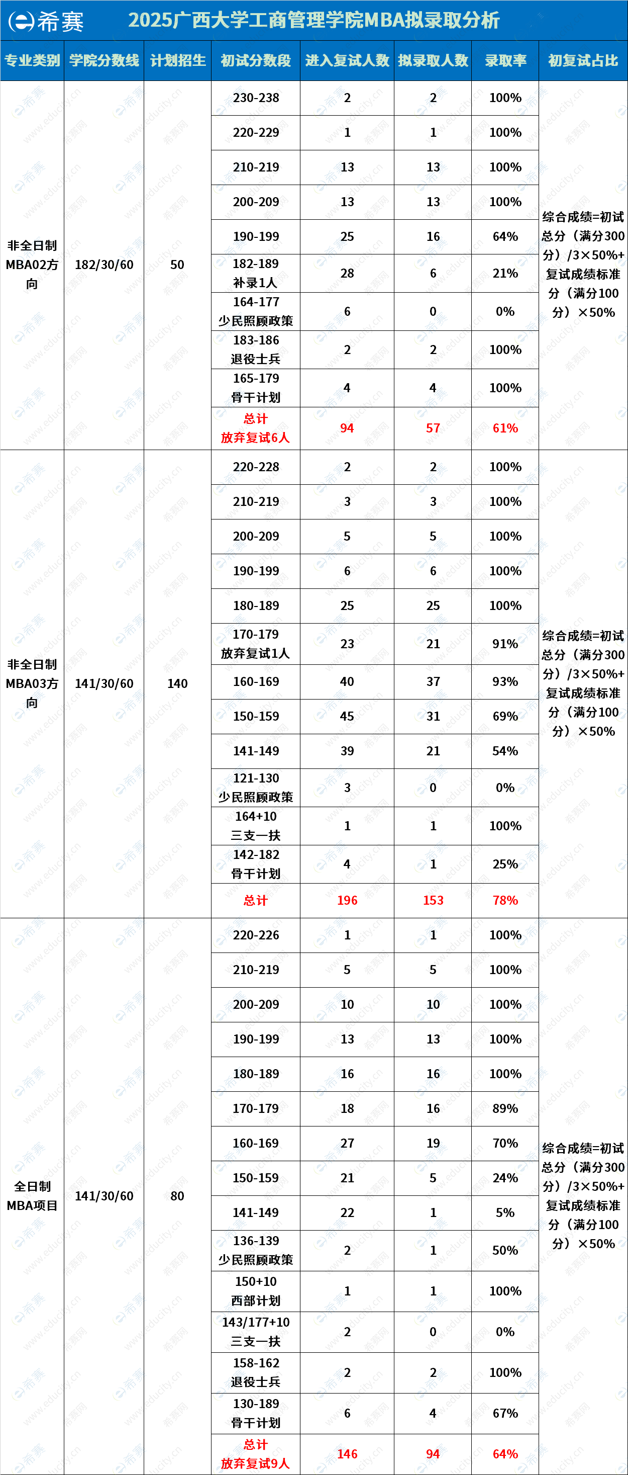 广西大学MBA录取分析