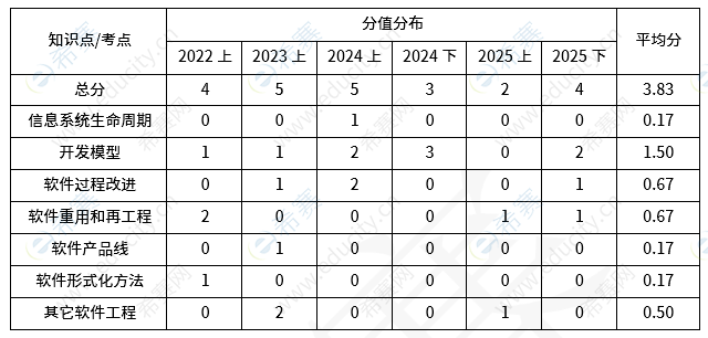 软考高级系统分析师第5章《软件工程》考试知识点分值分布 55.png